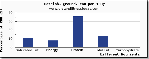 chart to show highest saturated fat in ostrich per 100g